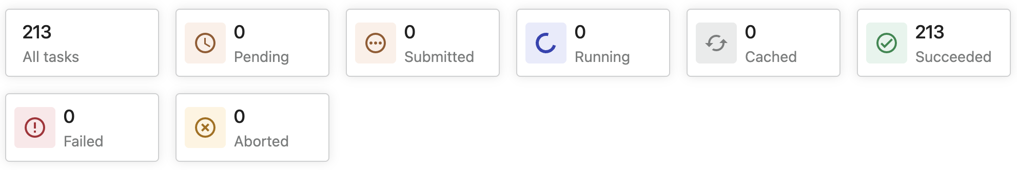 Task status overview
